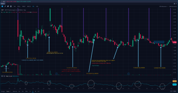 How to Use the Moon Cycles for Stock Trading | Financial Astrology ...